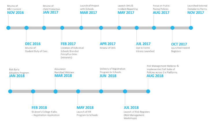 Timeline